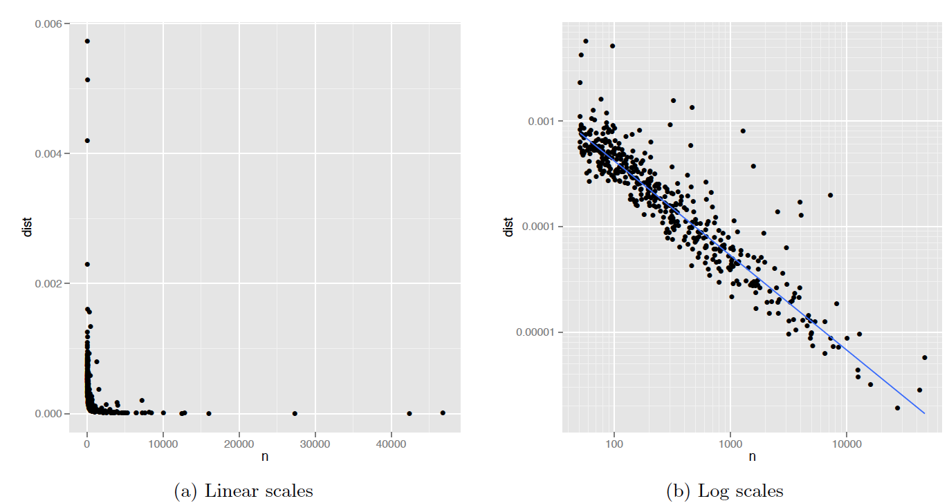 Figure 2: (a) Plot of n vs deviation. Variability of deviation is dominated by sample size: small samples have large variability. (b) Log-log plot makes it easy to see the pattern of variation as well as unusually high values. The blue line is a robust line of best fit.