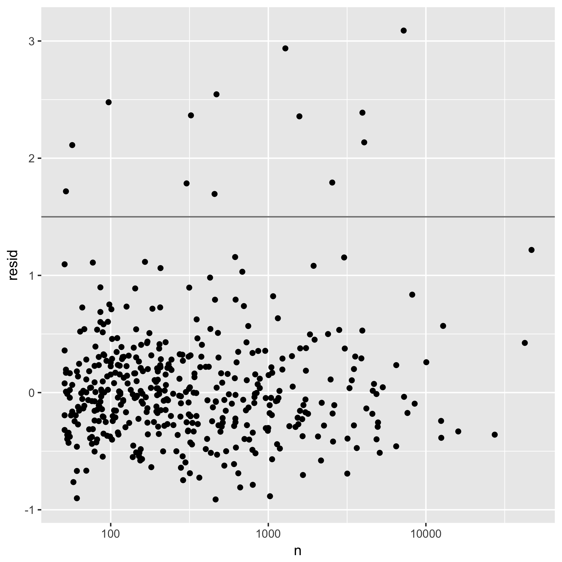 Figure 3: Residuals from a robust linear model predicting log(dist) by log(n). Horizontal line at 1.5 shows threshold for further exploration.