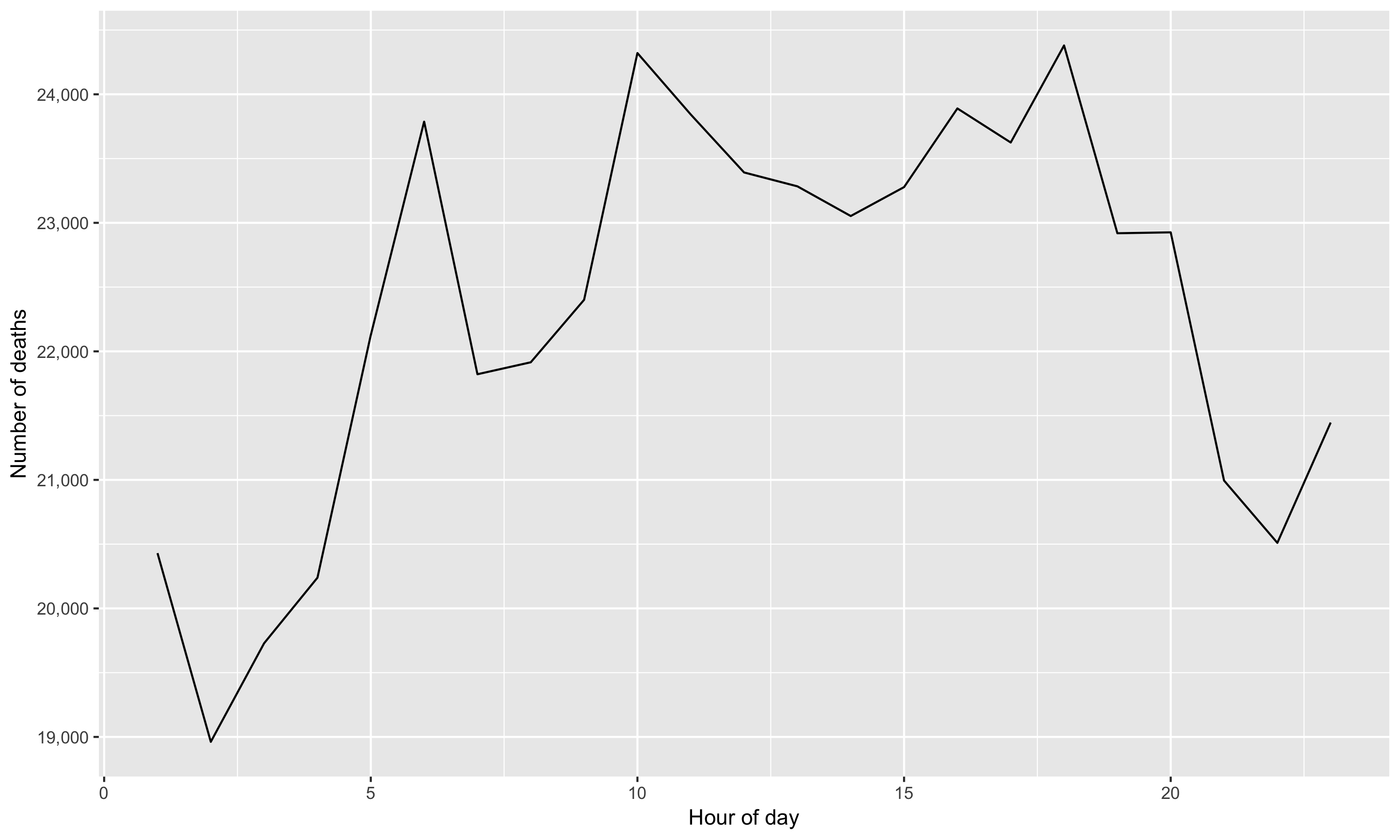 Temporal pattern of all causes of death