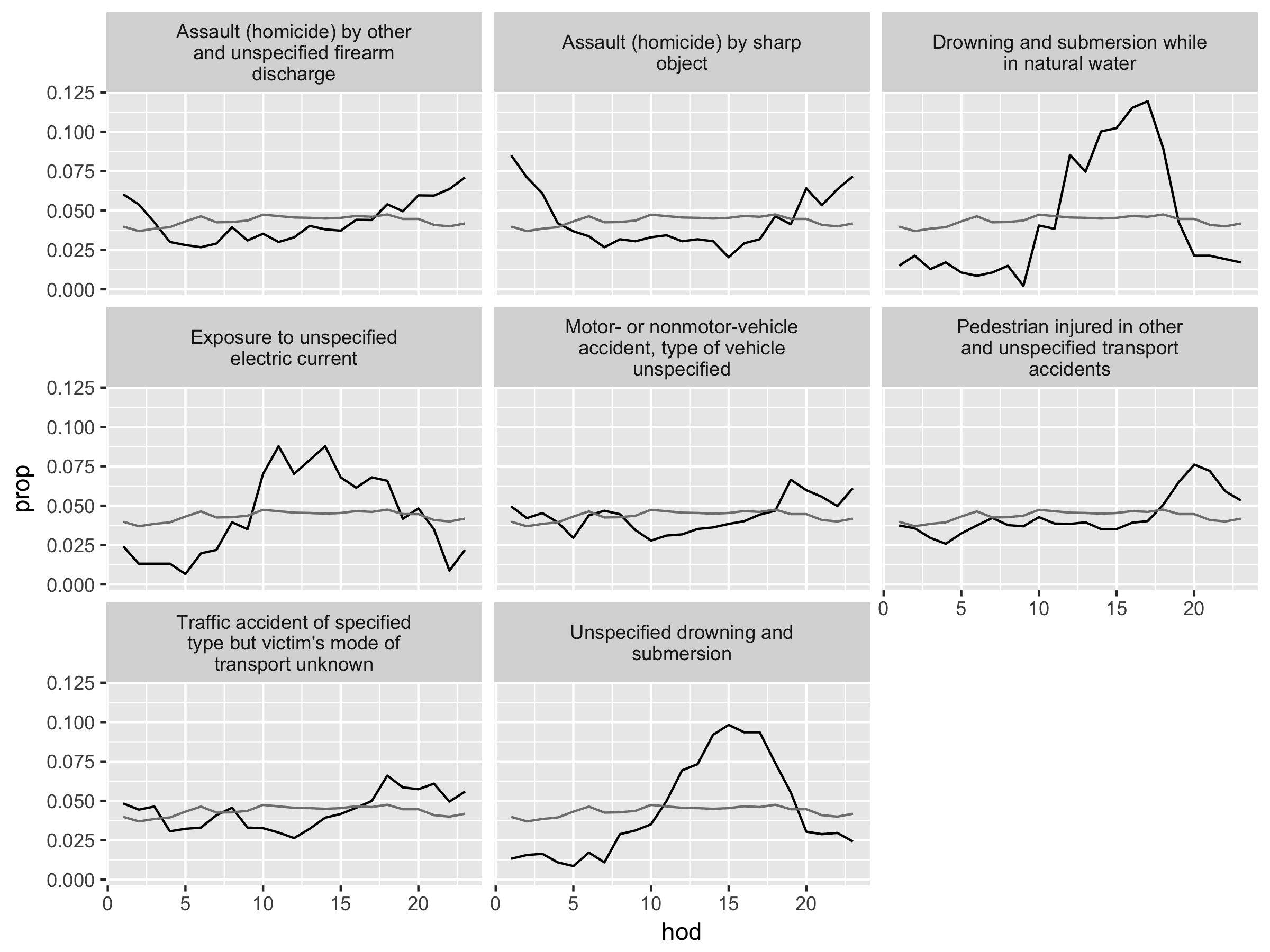 Causes of death with unusual temporal courses. Hour of day (hod) on the x-axis and proportion (prop) on the y-axis. Overall hourly death rate shown in grey. Causes of death with more than 350 deaths over a year. 